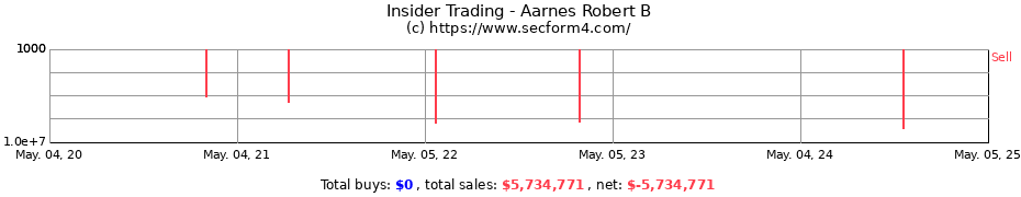 Insider Trading Transactions for Aarnes Robert B