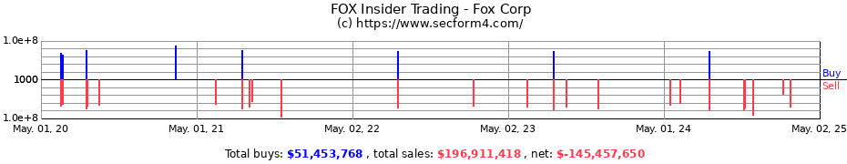 Insider Trading Transactions for Fox Corp