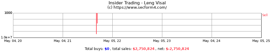 Insider Trading Transactions for Leng Visal