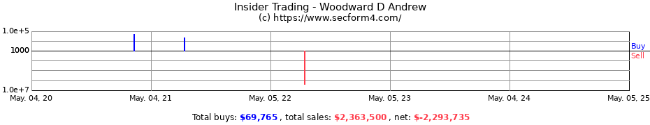 Insider Trading Transactions for Woodward D Andrew