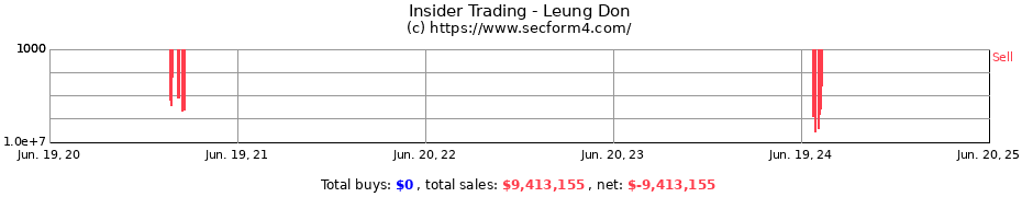 Insider Trading Transactions for Leung Don