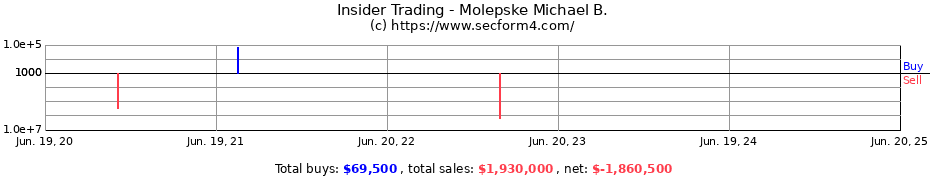 Insider Trading Transactions for Molepske Michael B.