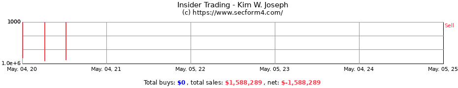 Insider Trading Transactions for Kim W. Joseph