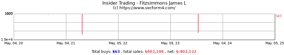 Insider Trading Transactions for Fitzsimmons James L
