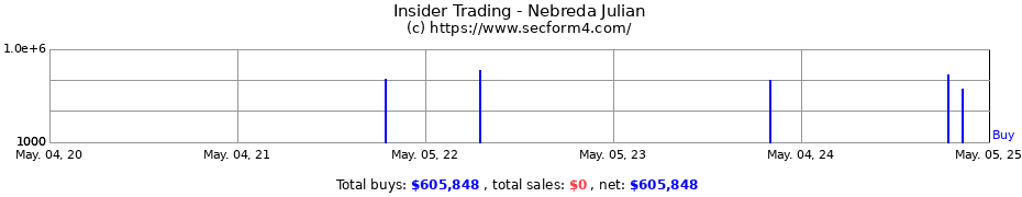 Insider Trading Transactions for Nebreda Julian