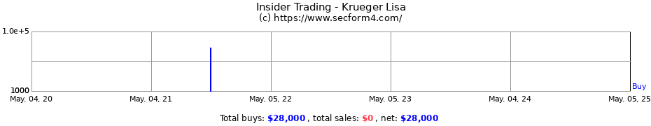 Insider Trading Transactions for Krueger Lisa