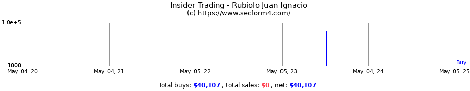 Insider Trading Transactions for Rubiolo Juan Ignacio