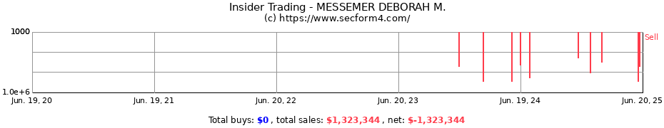 Insider Trading Transactions for MESSEMER DEBORAH M.