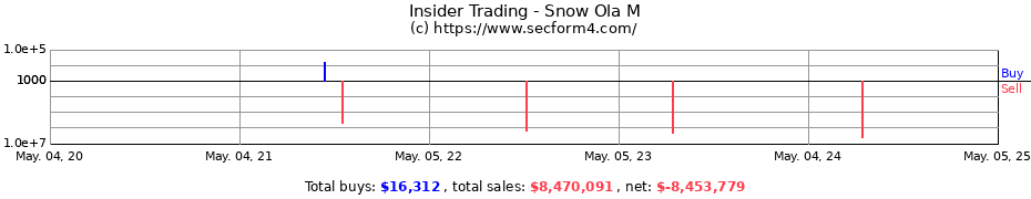 Insider Trading Transactions for Snow Ola M