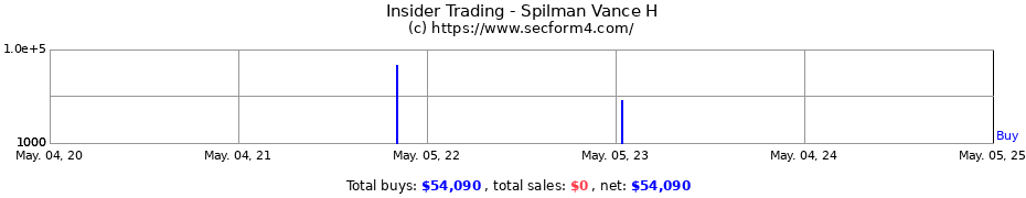 Insider Trading Transactions for Spilman Vance H