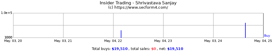 Insider Trading Transactions for Shrivastava Sanjay