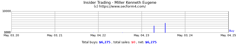 Insider Trading Transactions for Miller Kenneth Eugene