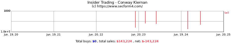 Insider Trading Transactions for Conway Kiernan