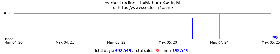 Insider Trading Transactions for LeMahieu Kevin M.