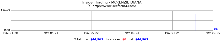 Insider Trading Transactions for MCKENZIE DIANA