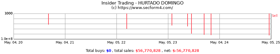 Insider Trading Transactions for HURTADO DOMINGO