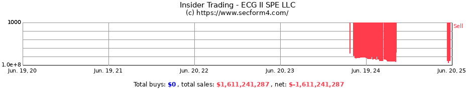 Insider Trading Transactions for ECG II SPE LLC