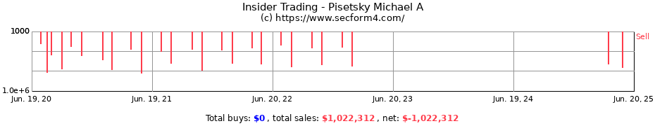 Insider Trading Transactions for Pisetsky Michael A