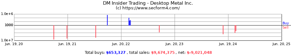 Insider Trading Transactions for Desktop Metal Inc.