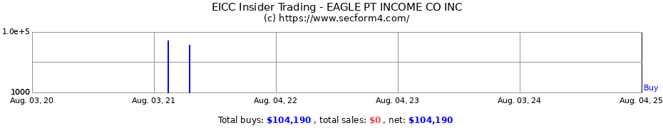 Insider Trading Transactions for EAGLE PT INCOME CO INC