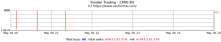 Insider Trading Transactions for CMXI BV