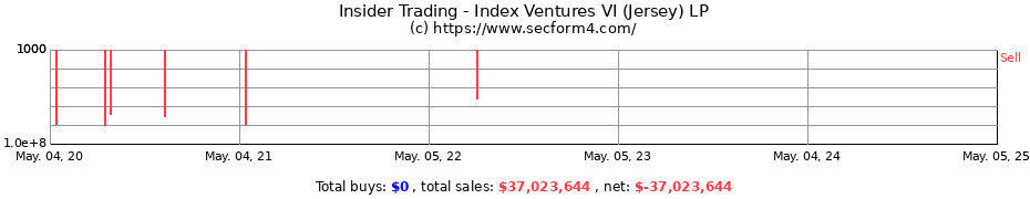 Insider Trading Transactions for Index Ventures VI (Jersey) LP