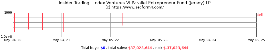 Insider Trading Transactions for Index Ventures VI Parallel Entrepreneur Fund (Jersey) LP
