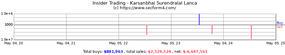 Insider Trading Transactions for Karsanbhai Surendralal Lanca