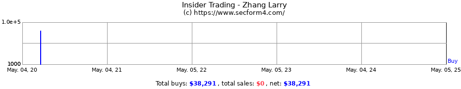 Insider Trading Transactions for Zhang Larry
