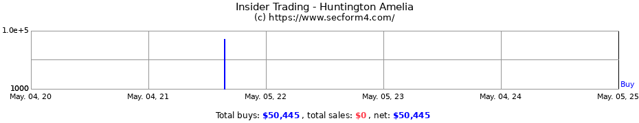 Insider Trading Transactions for Huntington Amelia