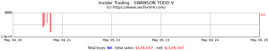 Insider Trading Transactions for SWANSON TODD V