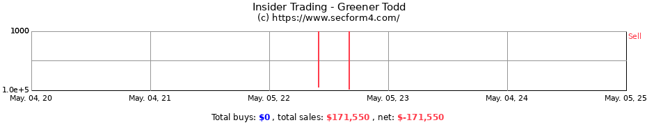 Insider Trading Transactions for Greener Todd