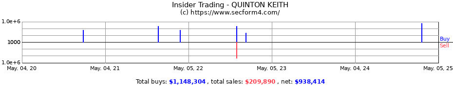Insider Trading Transactions for QUINTON KEITH