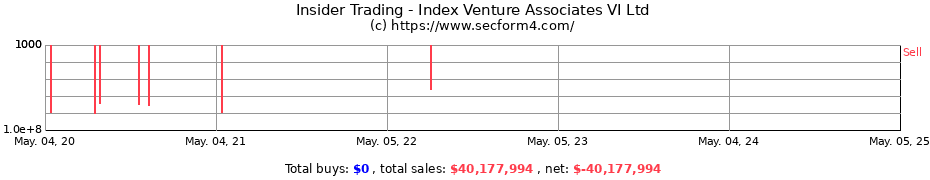 Insider Trading Transactions for Index Venture Associates VI Ltd