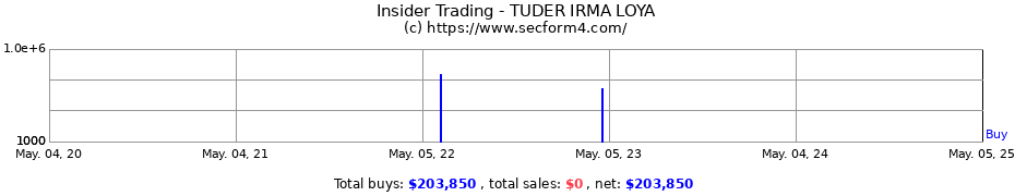 Insider Trading Transactions for TUDER IRMA LOYA