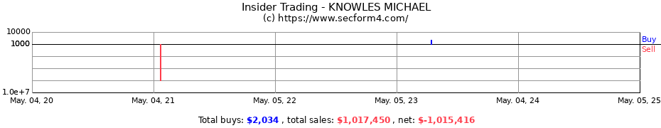 Insider Trading Transactions for KNOWLES MICHAEL