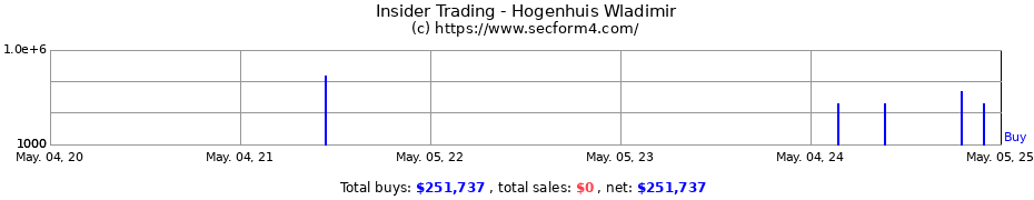 Insider Trading Transactions for Hogenhuis Wladimir