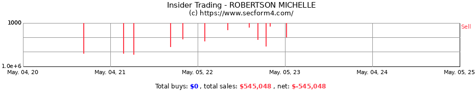 Insider Trading Transactions for ROBERTSON MICHELLE