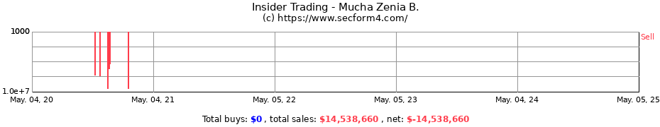 Insider Trading Transactions for Mucha Zenia B.
