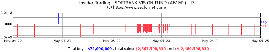 Insider Trading Transactions for SOFTBANK VISION FUND (AIV M1) L.P.