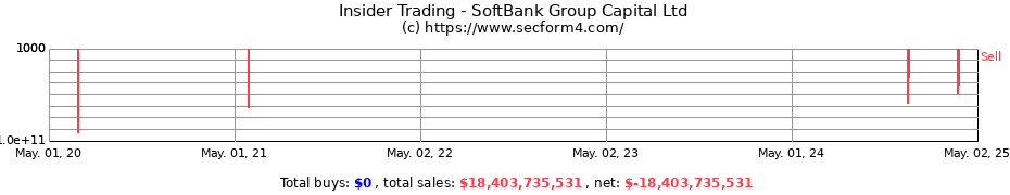 Insider Trading Transactions for SoftBank Group Capital Ltd
