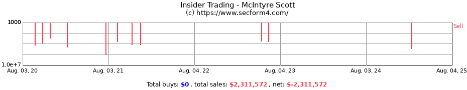 Insider Trading Transactions for McIntyre Scott