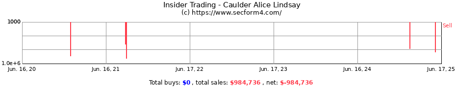 Insider Trading Transactions for Caulder Alice Lindsay