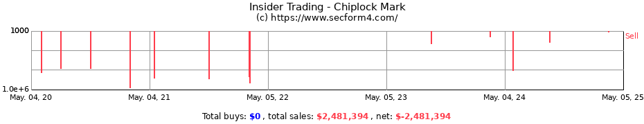 Insider Trading Transactions for Chiplock Mark