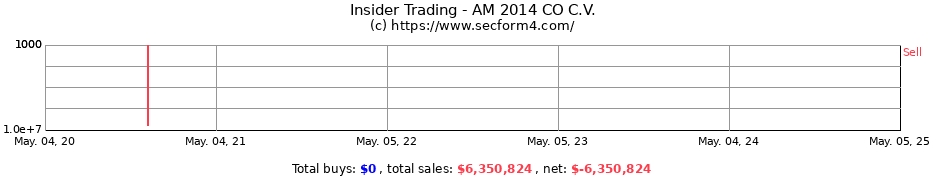 Insider Trading Transactions for AM 2014 CO C.V.