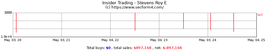 Insider Trading Transactions for Stevens Roy E