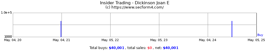 Insider Trading Transactions for Dickinson Joan E