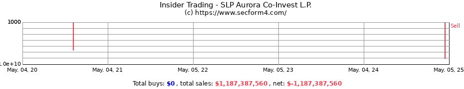 Insider Trading Transactions for SLP Aurora Co-Invest L.P.