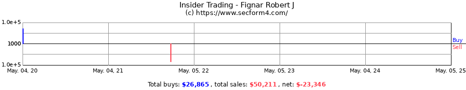 Insider Trading Transactions for Fignar Robert J