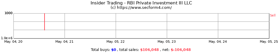 Insider Trading Transactions for RBI Private Investment III LLC